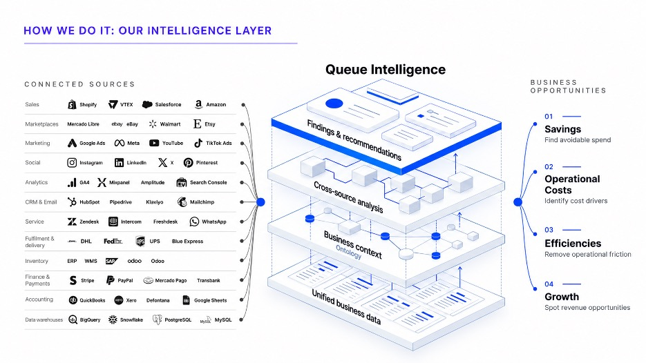 Queue Intelligence: connected sources feed a living model that surfaces findings and business opportunities